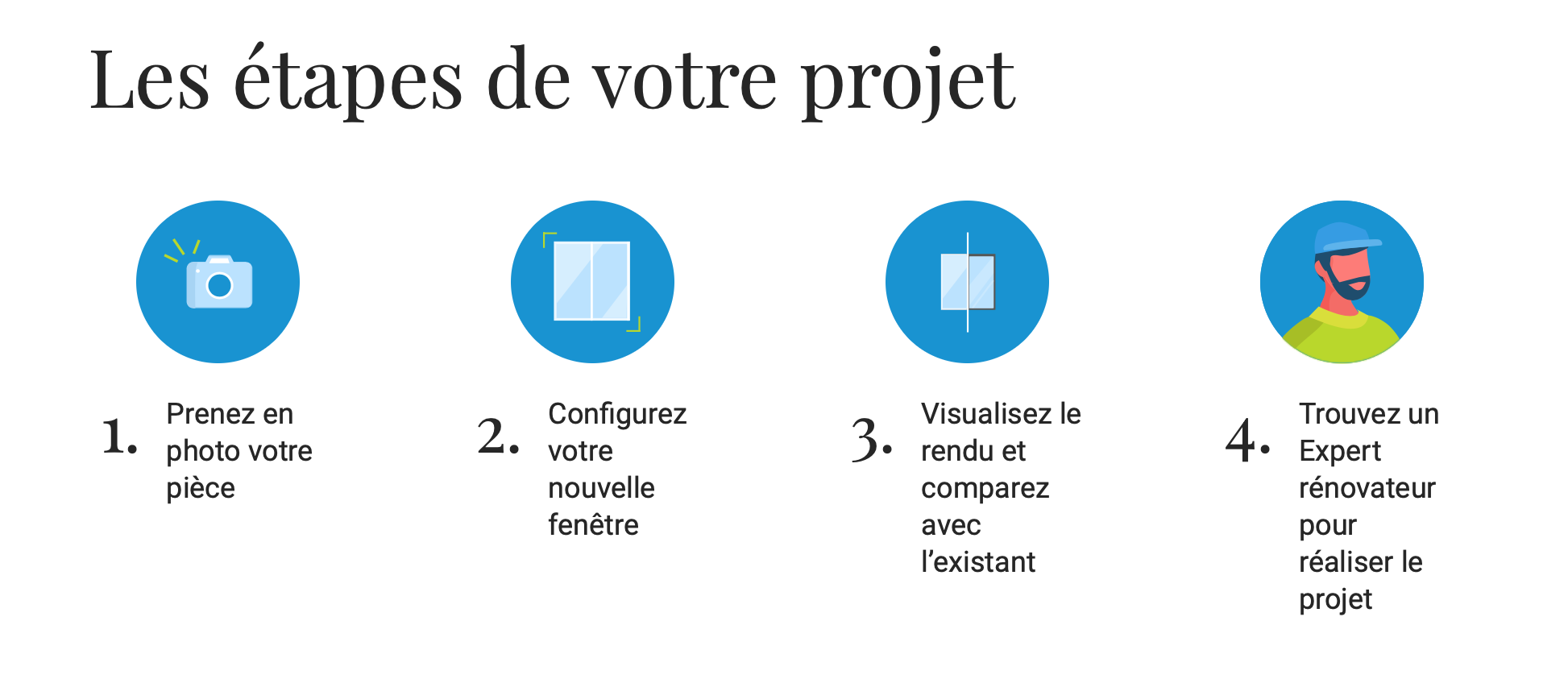 Les étapes de votre projet